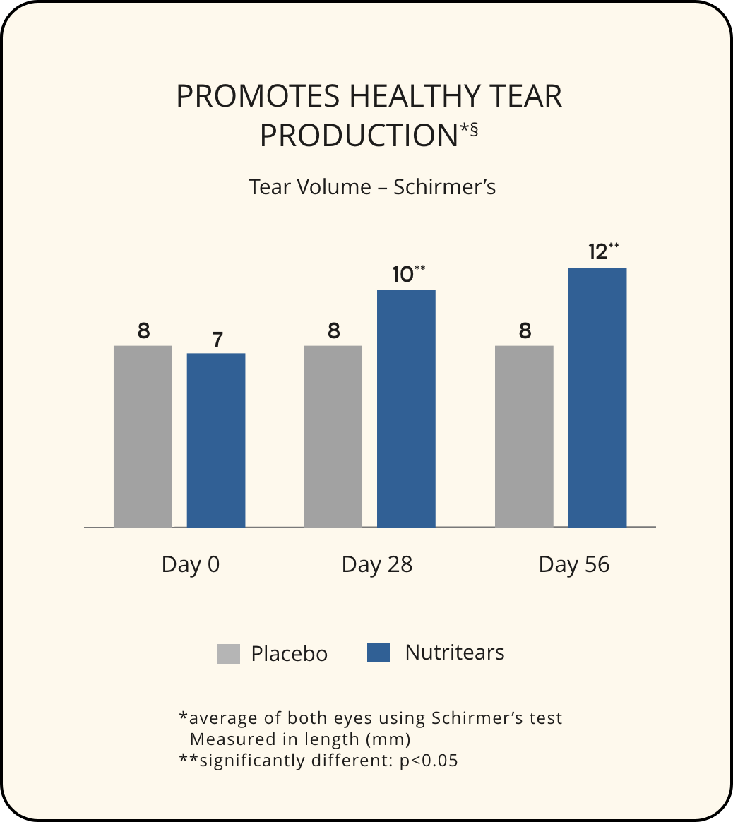 Healthy Tear Production Graph