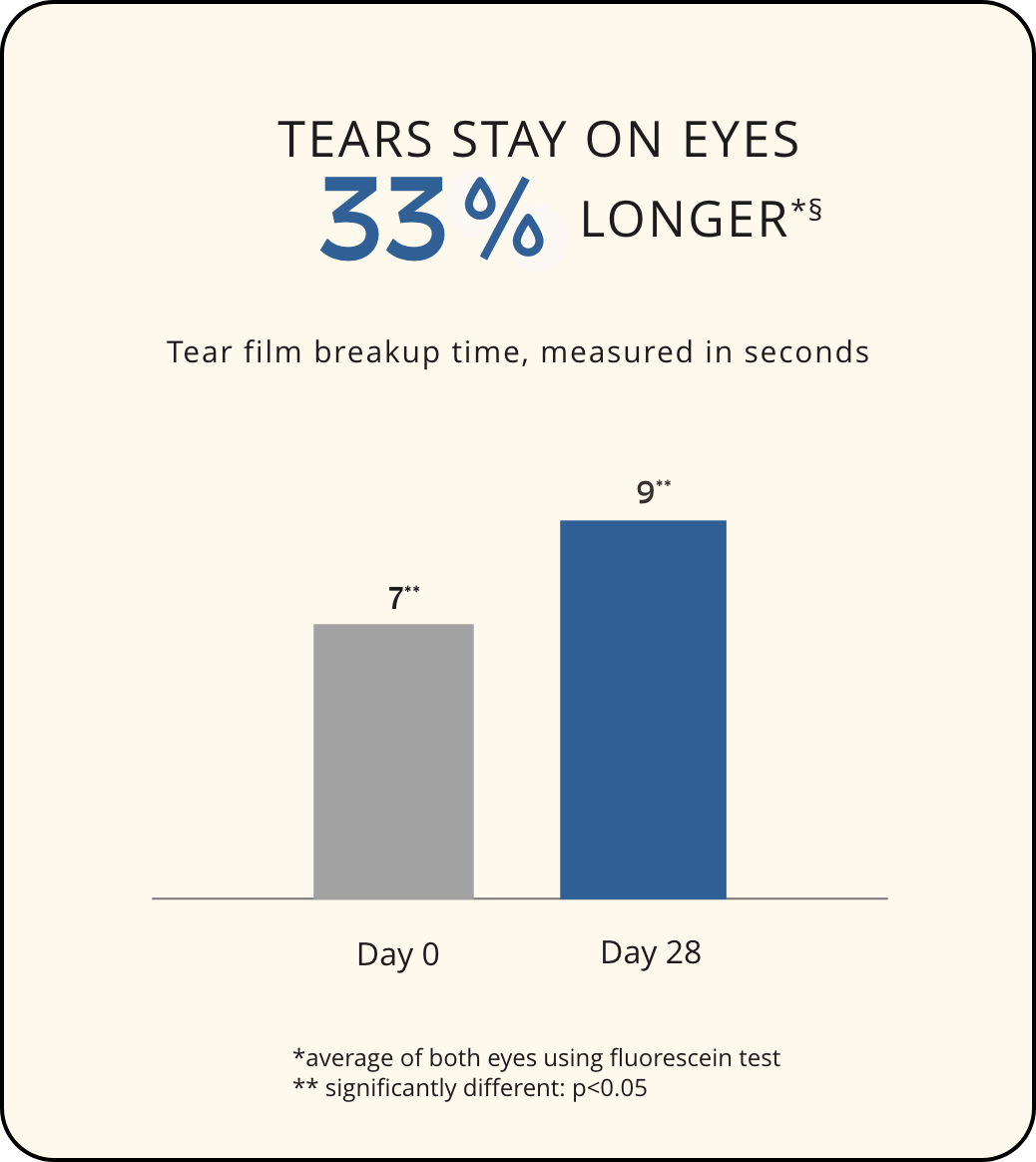 Tears Stay on eyes 33% longer *1 Graph